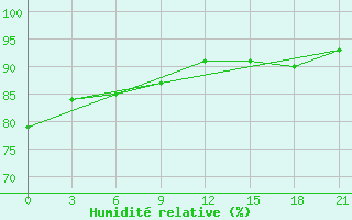 Courbe de l'humidit relative pour Mohyliv-Podil's'Kyi
