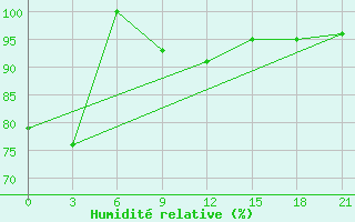 Courbe de l'humidit relative pour Tuscikuduk