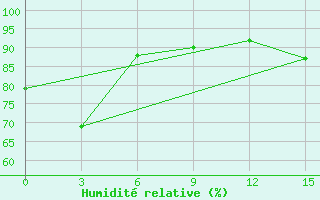 Courbe de l'humidit relative pour Tayabas