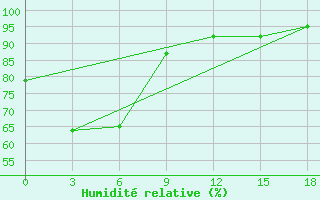 Courbe de l'humidit relative pour Serui / Yendosa