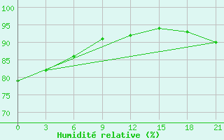 Courbe de l'humidit relative pour Livny