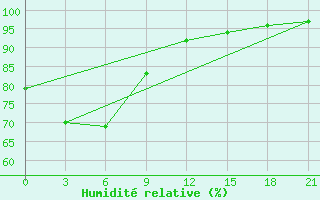 Courbe de l'humidit relative pour Kokonao / Timuka