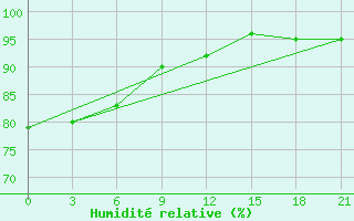 Courbe de l'humidit relative pour Livny