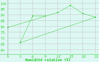 Courbe de l'humidit relative pour Petrun