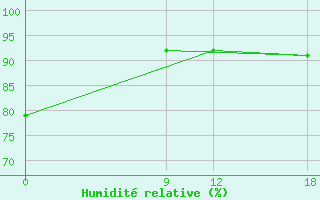 Courbe de l'humidit relative pour Quyquyhat.