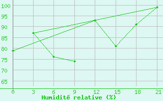 Courbe de l'humidit relative pour Mussala Top / Sommet