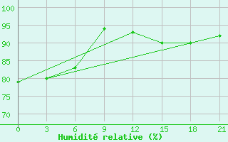 Courbe de l'humidit relative pour Krasnoscel'E