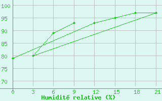 Courbe de l'humidit relative pour Naro-Fominsk