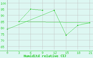 Courbe de l'humidit relative pour Livny