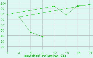 Courbe de l'humidit relative pour Chapaevo