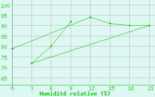 Courbe de l'humidit relative pour Roslavl