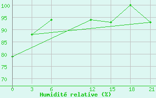 Courbe de l'humidit relative pour Pozarane-Pgc