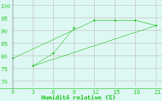 Courbe de l'humidit relative pour Dalatangi