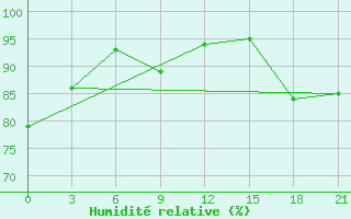 Courbe de l'humidit relative pour Polock