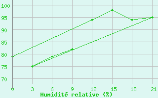 Courbe de l'humidit relative pour Yaxian