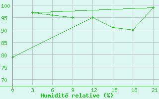 Courbe de l'humidit relative pour Dalatangi