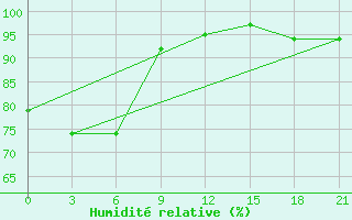 Courbe de l'humidit relative pour Toli-Toli / Lalos