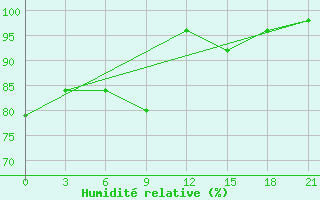 Courbe de l'humidit relative pour Kryvyi Rih