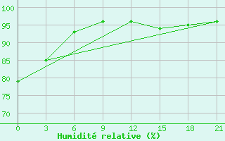 Courbe de l'humidit relative pour Monte Real