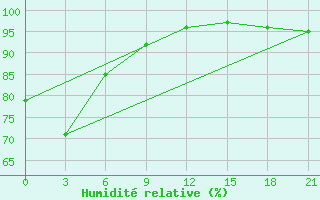 Courbe de l'humidit relative pour Tuapse