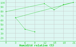 Courbe de l'humidit relative pour Lukojanov