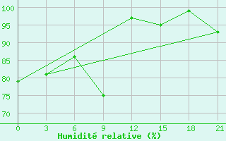 Courbe de l'humidit relative pour Dzhambejty
