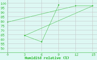 Courbe de l'humidit relative pour Kulaly Island