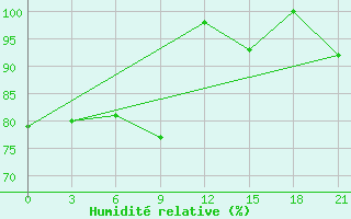 Courbe de l'humidit relative pour Mourgash