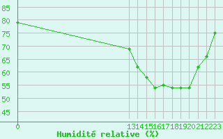 Courbe de l'humidit relative pour Grandfresnoy (60)