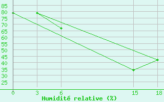 Courbe de l'humidit relative pour Milan (It)