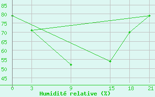 Courbe de l'humidit relative pour Jangi-Jugan