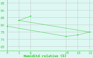 Courbe de l'humidit relative pour Gjuriste-Pgc