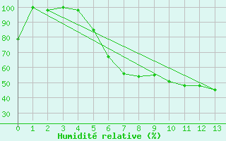 Courbe de l'humidit relative pour Roros