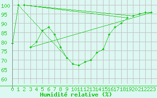 Courbe de l'humidit relative pour Ratece