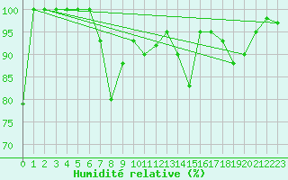 Courbe de l'humidit relative pour Saentis (Sw)