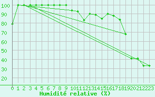 Courbe de l'humidit relative pour Crap Masegn