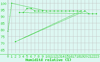 Courbe de l'humidit relative pour Lige Bierset (Be)