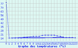 Courbe de tempratures pour Monte Scuro