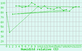 Courbe de l'humidit relative pour La Fretaz (Sw)