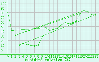 Courbe de l'humidit relative pour Kasprowy Wierch