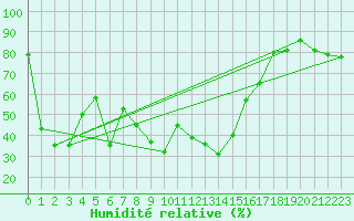 Courbe de l'humidit relative pour Grand Saint Bernard (Sw)