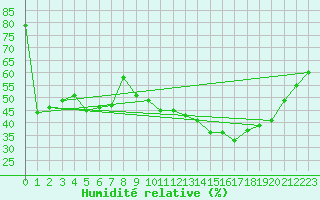 Courbe de l'humidit relative pour Pujaut (30)
