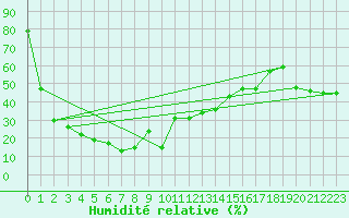 Courbe de l'humidit relative pour Envalira (And)