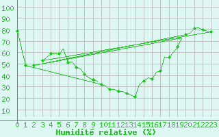 Courbe de l'humidit relative pour Reus (Esp)