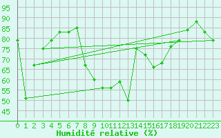 Courbe de l'humidit relative pour Cavalaire-sur-Mer (83)