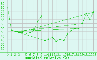 Courbe de l'humidit relative pour Lans-en-Vercors - Les Allires (38)