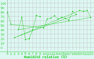 Courbe de l'humidit relative pour Titlis
