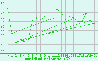 Courbe de l'humidit relative pour Gosford