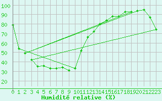 Courbe de l'humidit relative pour Hita