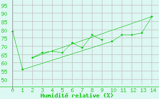 Courbe de l'humidit relative pour Krakenes